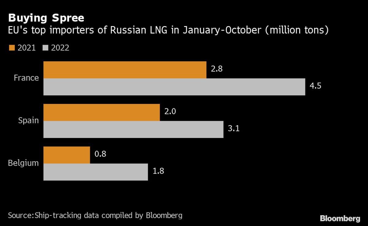 Die größten LNG-Importeure von LNG aus Russland