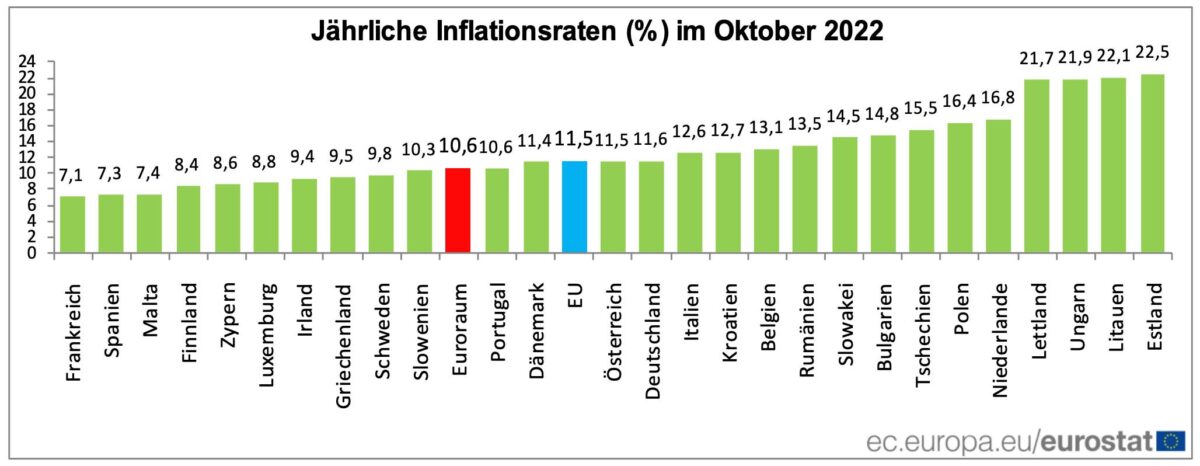 Inflation in der EU aufgeteilt auf einzelne Länder
