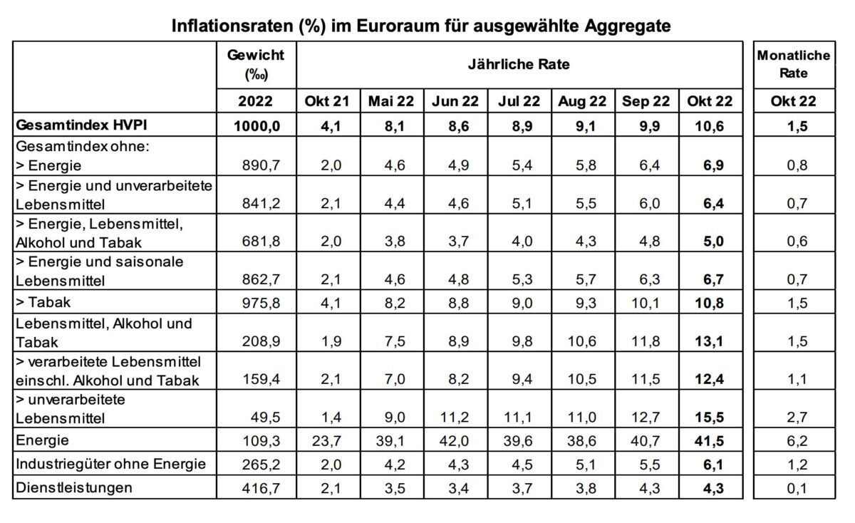 Detaildaten zur Inflation in der Eurozone