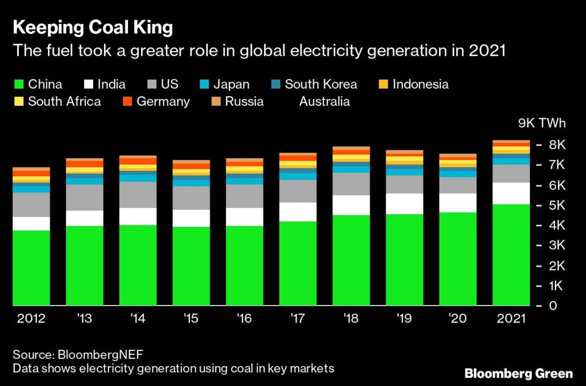 Zunehmender Einsatz von Kohle zur Stromerzeugung