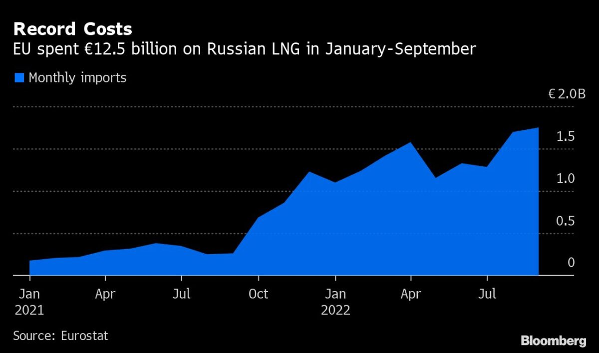 LNG-Importe der EU aus Russland