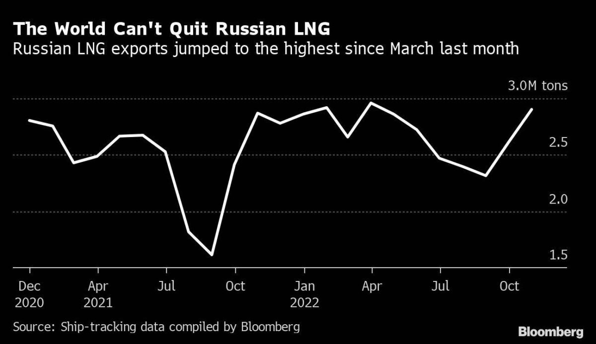 Entwicklung der LNG-Exporte aus Russland in den letzten zwei Jahren