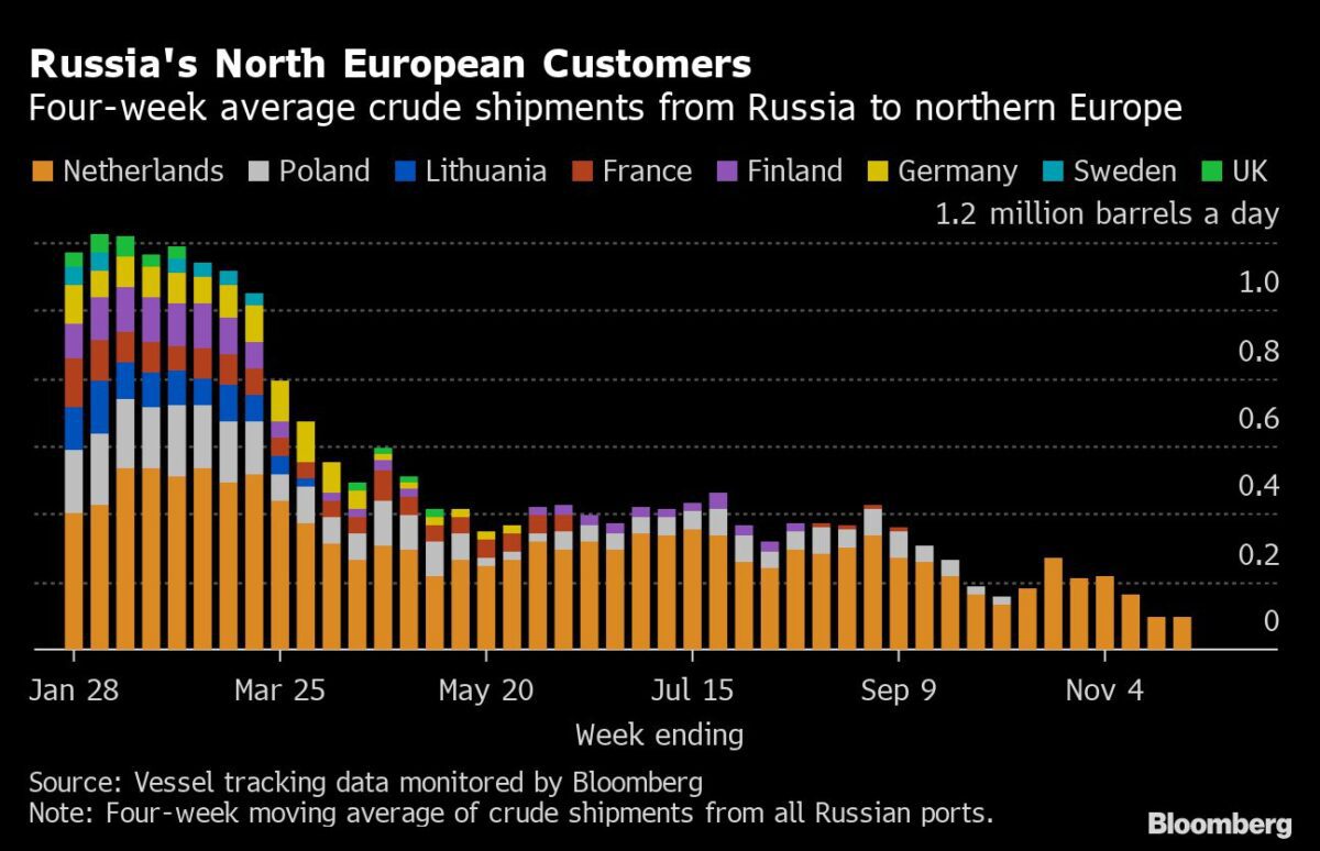 Verlauf der russischen Öl-Lieferungen nach Nordeuropa