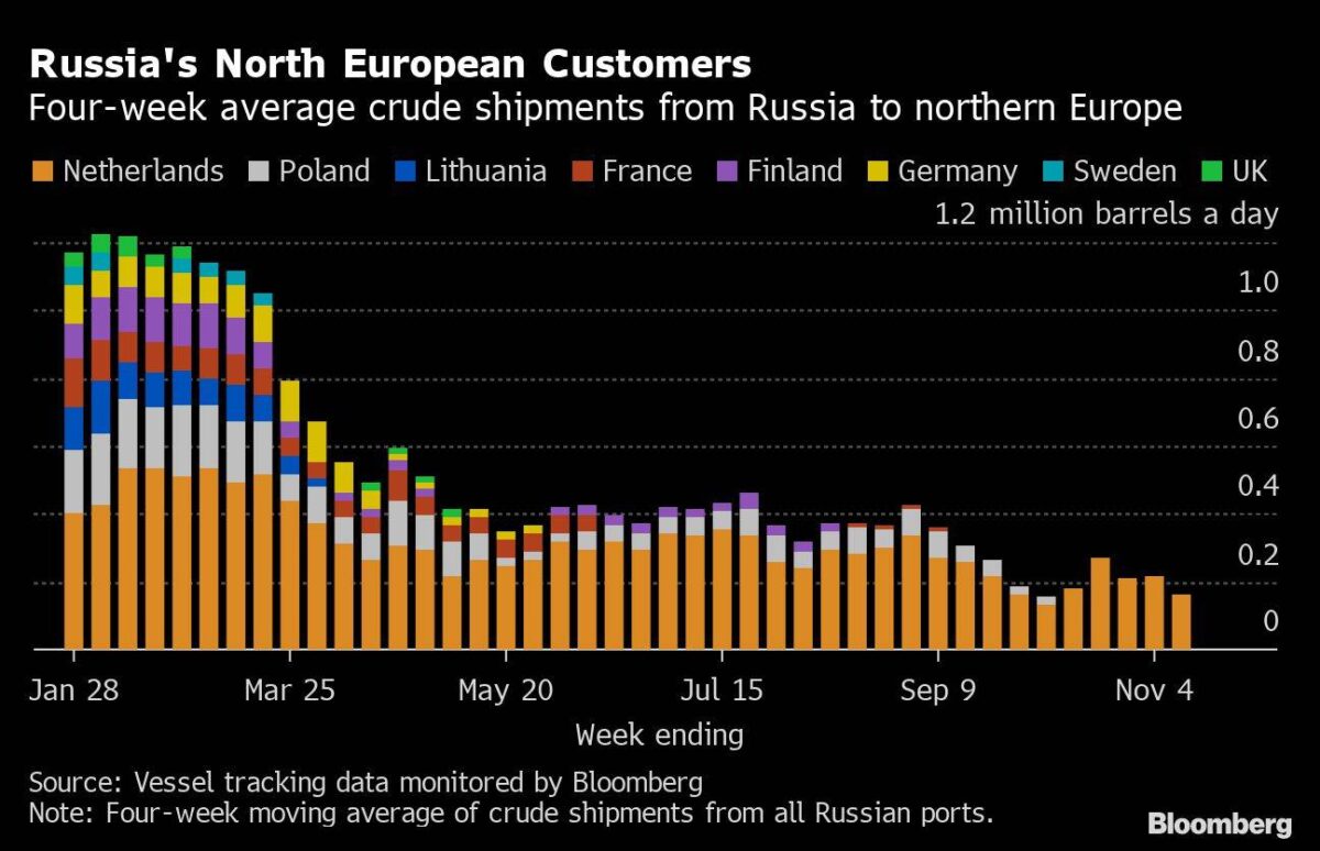 Russische Lieferungen von Rohöl nach Nordeuropa