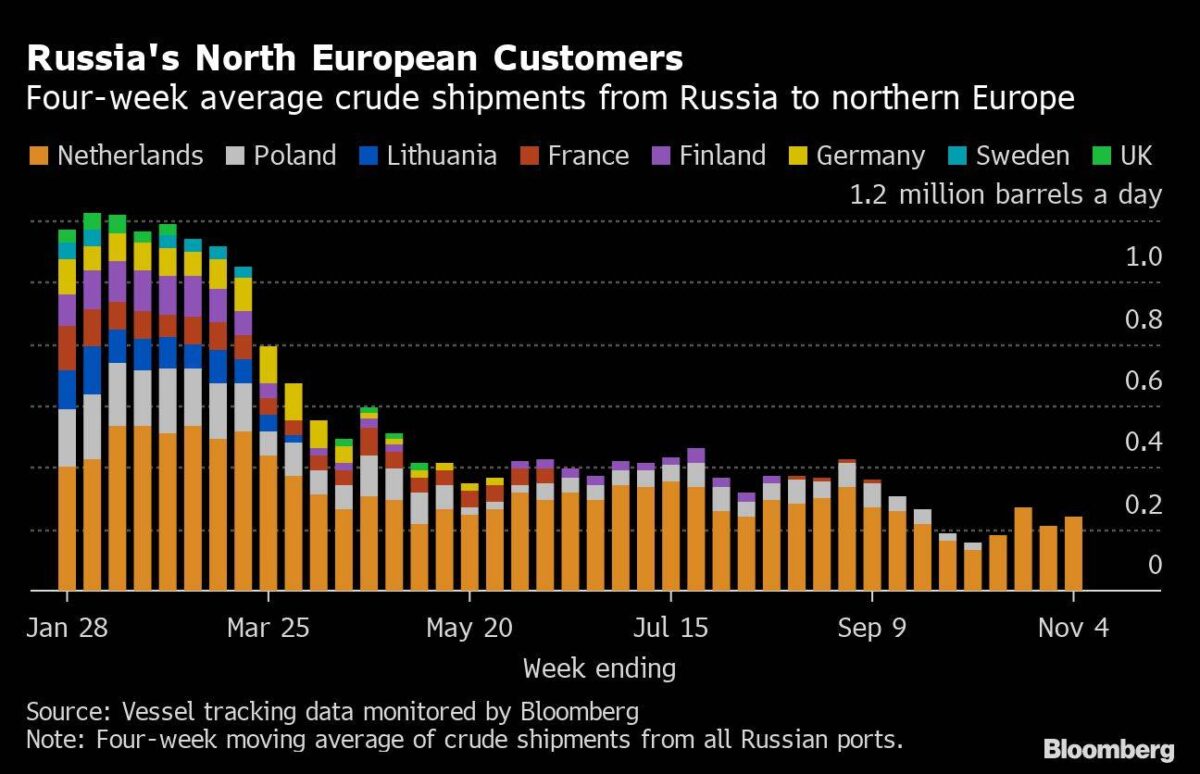 Lieferungen von Rohöl aus Russland nach Nordeuropa