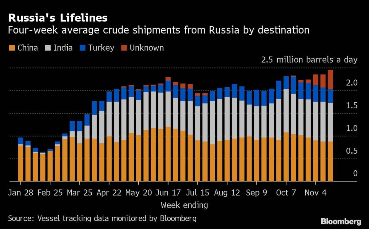 Russische Öl-Lieferungen mit verschiedenen großen Abnehmerländern