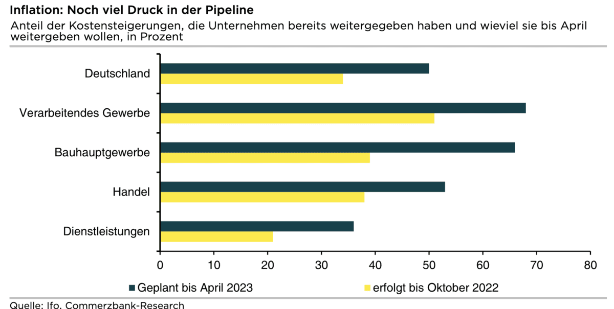 Noch viel Druck in der Pipeline für die Inflation in Deutschland