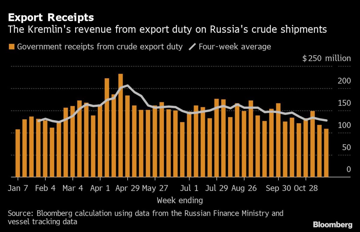 Russische Verkaufserlöse aus Öl