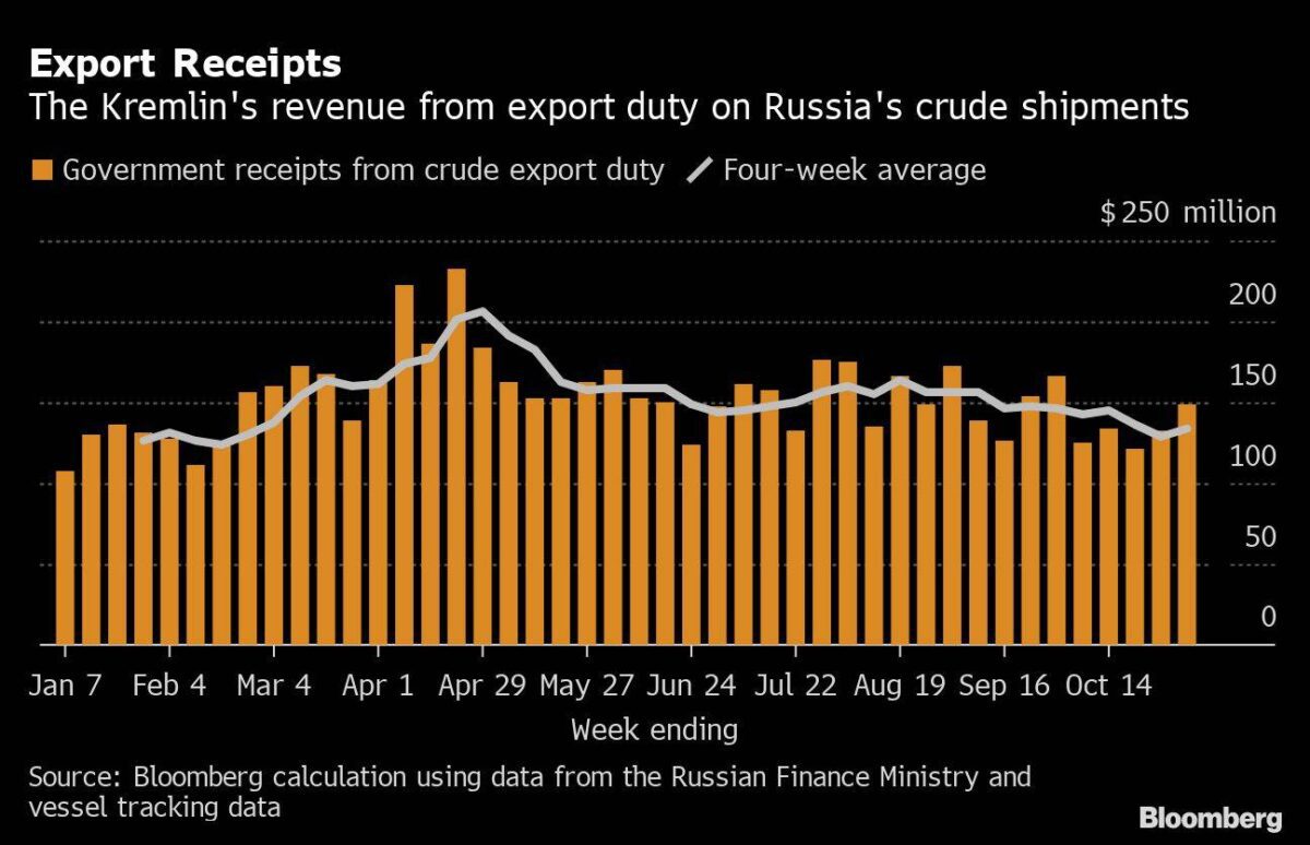 Russische Exporterlöse