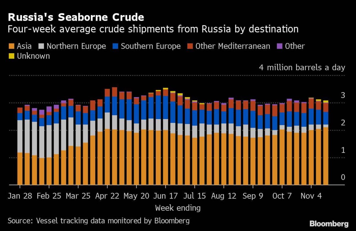 Vierwochen-Durchschnitt von Tankermengen Rohöl aus Russland
