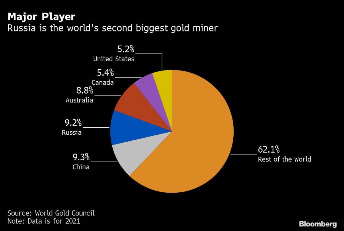 Große Produzenten von Gold nach Weltmarktanteil