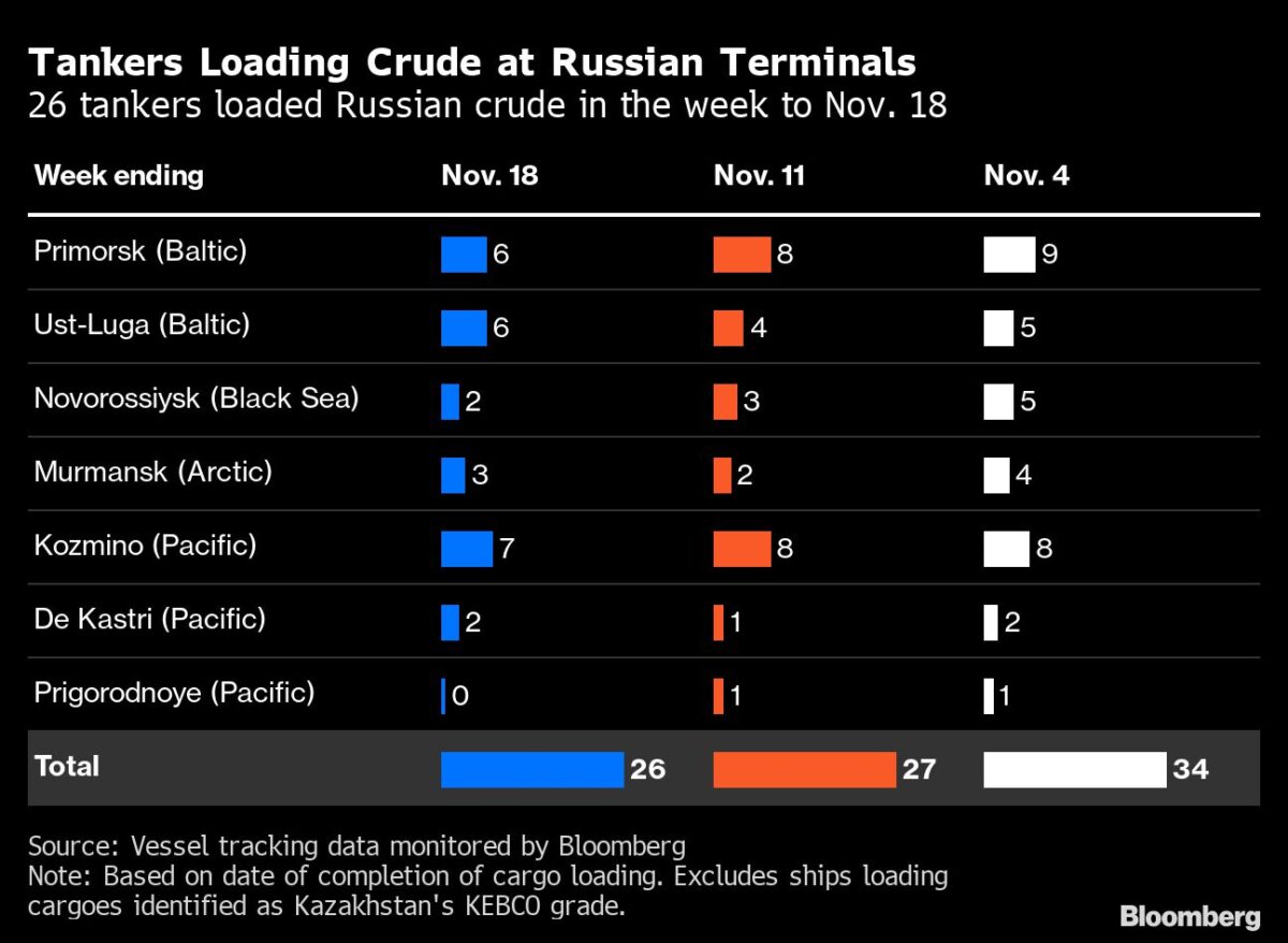 Abfahrt von Öl-Tankern aus Russland