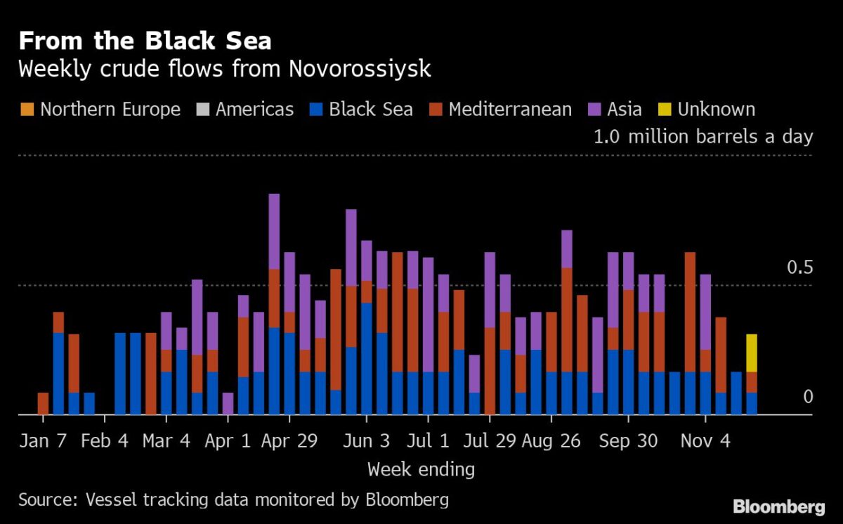 Verladungen von russischem Öl ab dem Schwarzen Meer