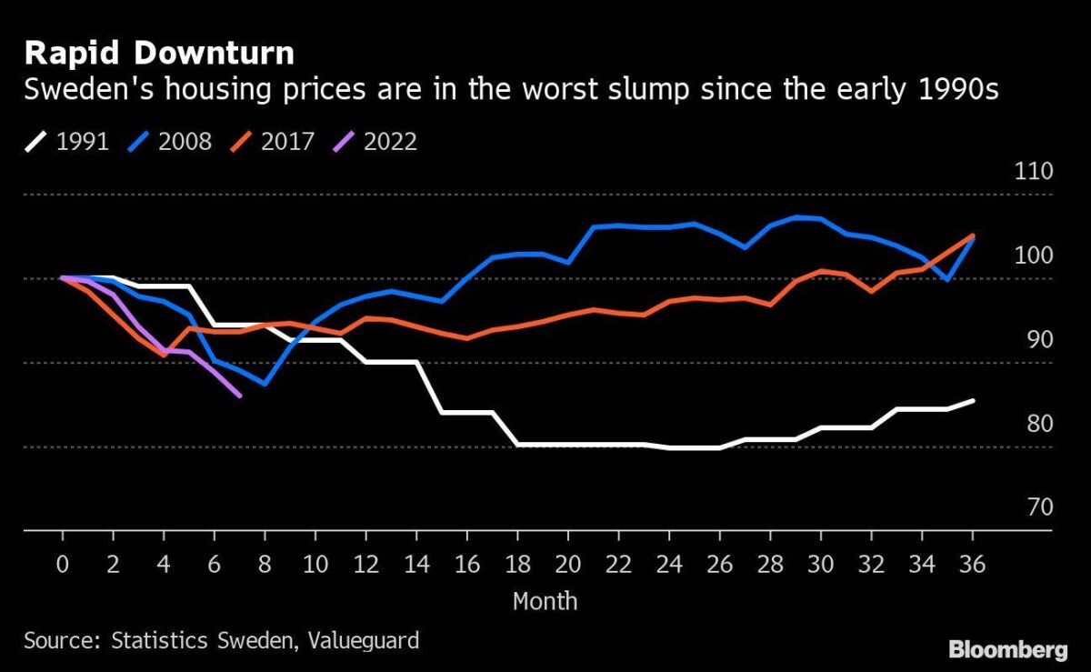 Verschiedene Phasen der Entwicklung der Immobilienpreise im Schweden