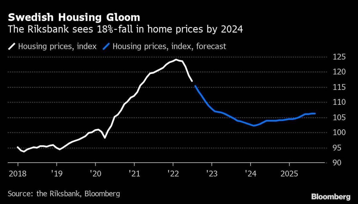 Entwicklung der Immobilienpreise in Schweden von 2018 bis 2025