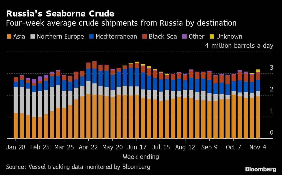 Russische Öl-Lieferungen an verschiedene Zielorte
