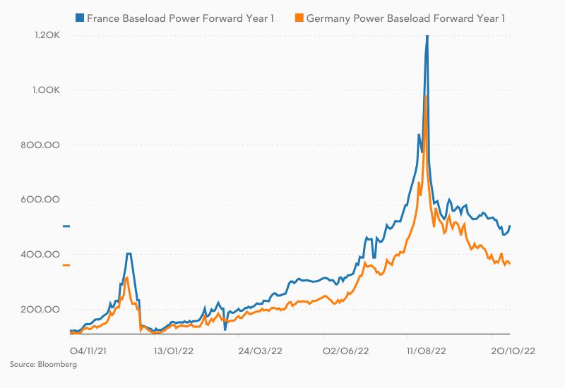 Börsen-Strompreis in Frankreich und Deutschland seit November 2021