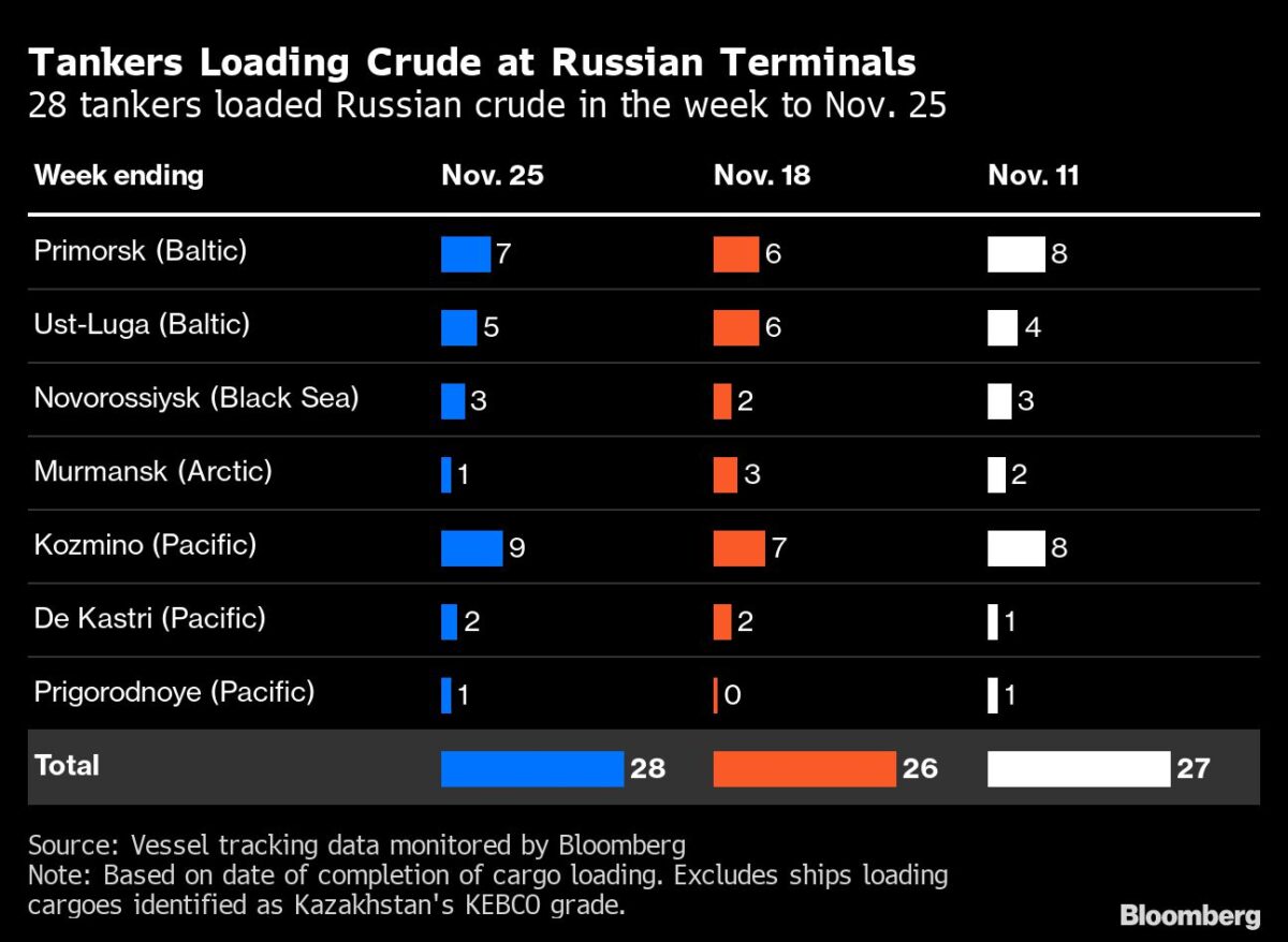 Tabelle zeigt Übersicht der Tankerladungen aus Russland