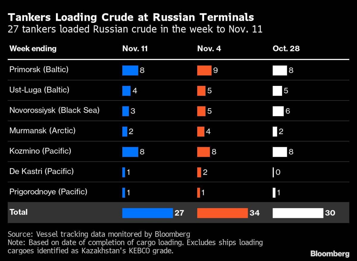Anzahl der in Russland beladenen Öl-Tanker