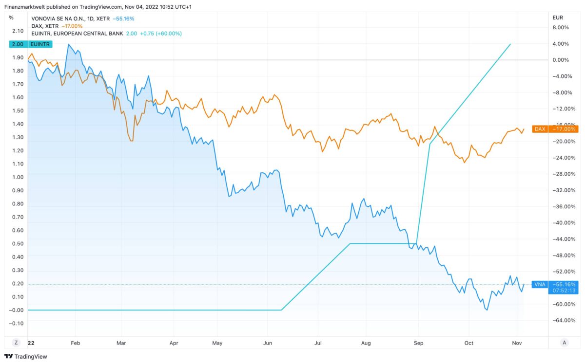 Vonovia-Aktie im Vergleich zum Dax und EZB-Leitzins