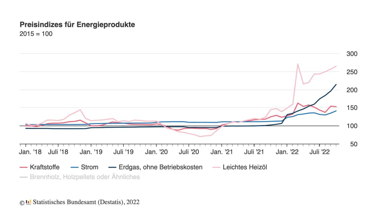 Entwicklung der Inflation in Deutschland seit dem Jahr 2018