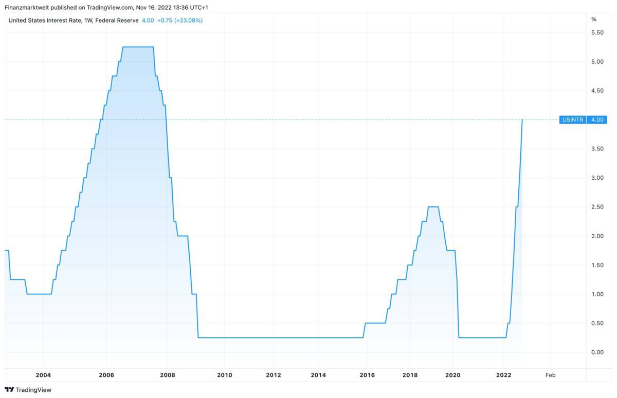 Verlauf im US-Leitzins seit dem Jahr 2002
