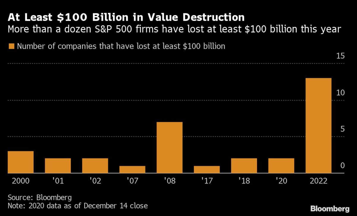 Viele Aktien haben 2022 mehr als 100 Milliarden Dollar an Wert verloren
