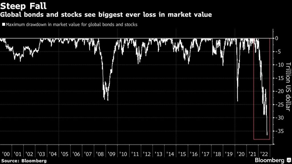 Anleihen und Aktien mit den größten Jahresverlust von Marktvolumen