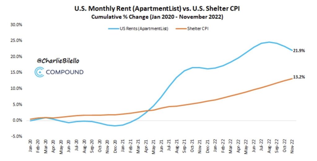 Bilello Monthly Rent vs Shelter CPI Inflation und Fed