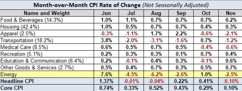 CPI Month-Over-Month