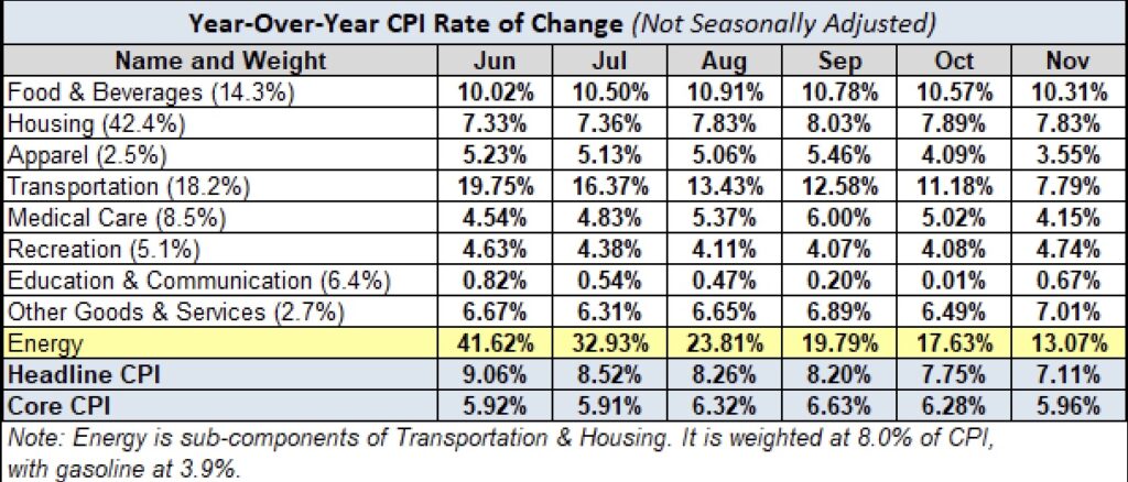 CPI Year-Over-Year Fed Zinsen