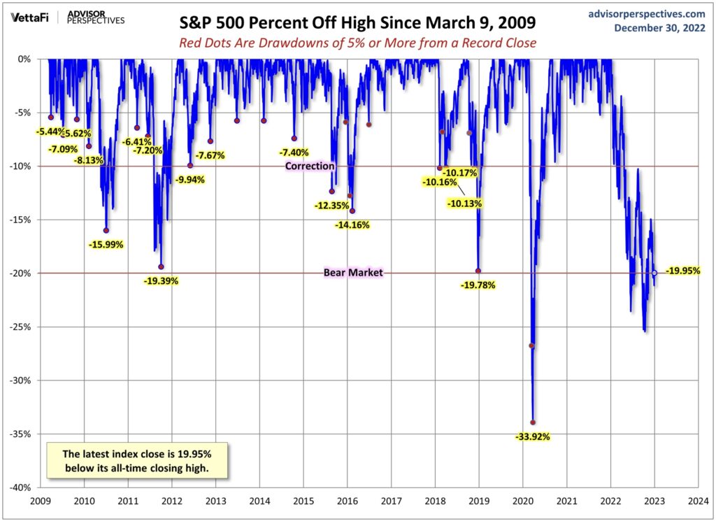 Drawdowns S&P 500 since March 2009
