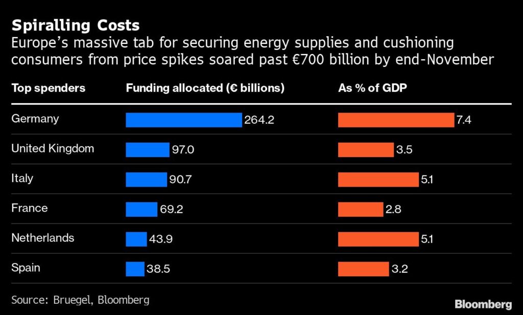 Energiekrise Europa Verteilung Kosten
