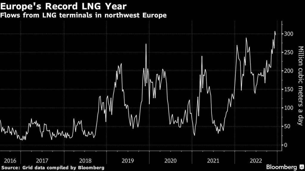 Europa Energiekrise Preise Gas
