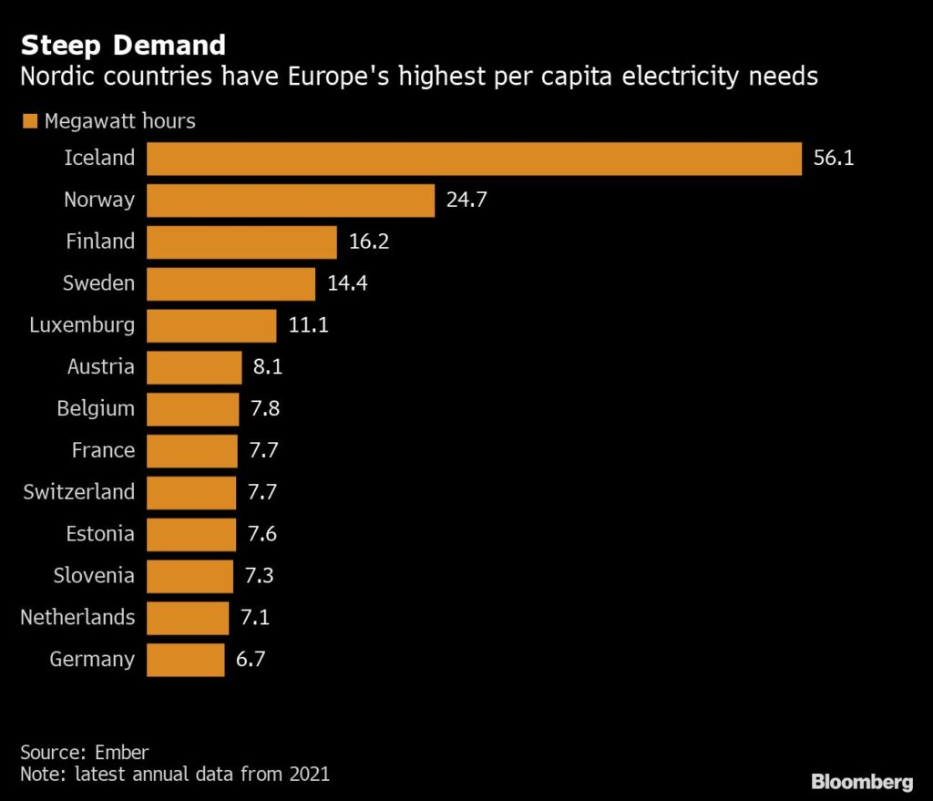 Europa: Nordische Länder mit höchsten Stromverbrauch