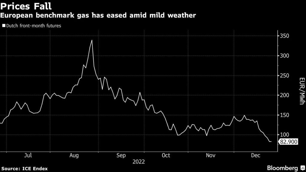 Gaspreis crasht Wetter