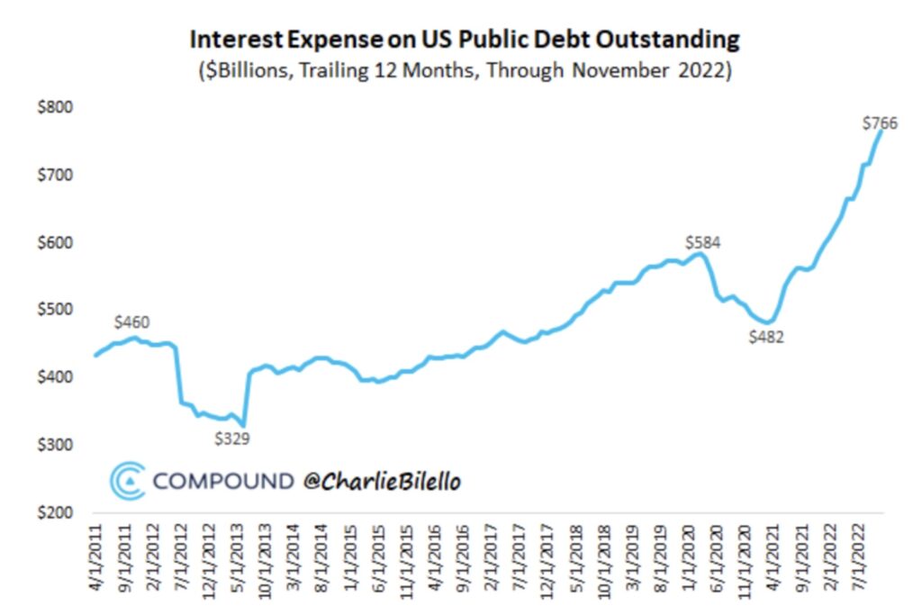 Interest Expenses US Debt