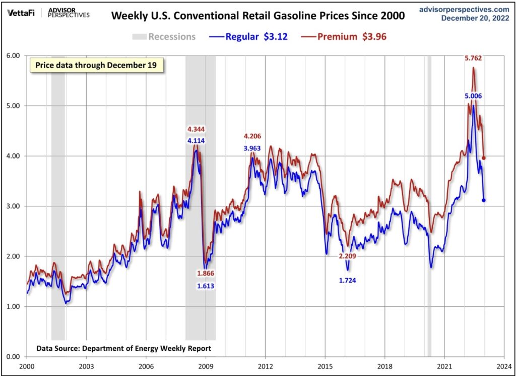 Langzeitchart US-Spritpreise und die Fed