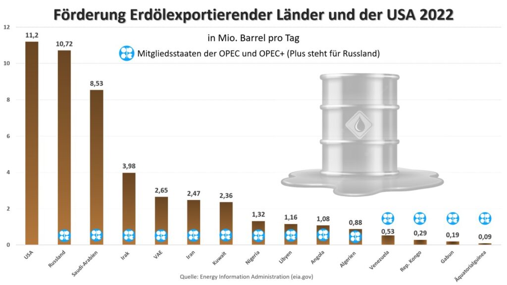 OPEC Plus und USA Fördermenge 2022 Öl