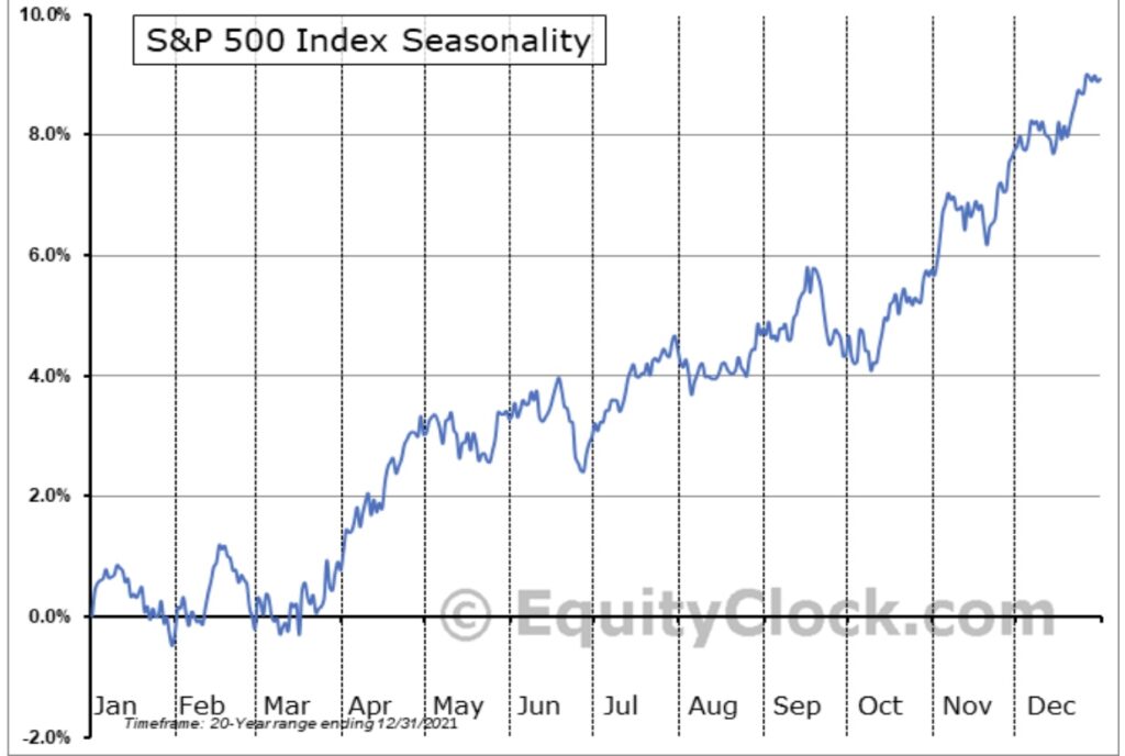 Saisonalität S&P 500 und Dax
