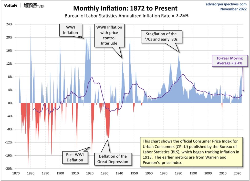 US-Inflation since 1872