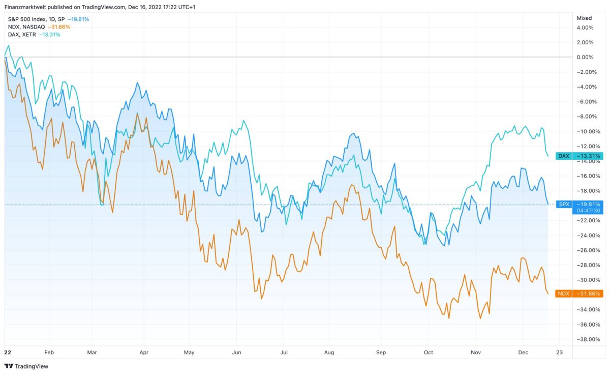 Jahresperformance von Dax, S&P 500 und Nasdaq