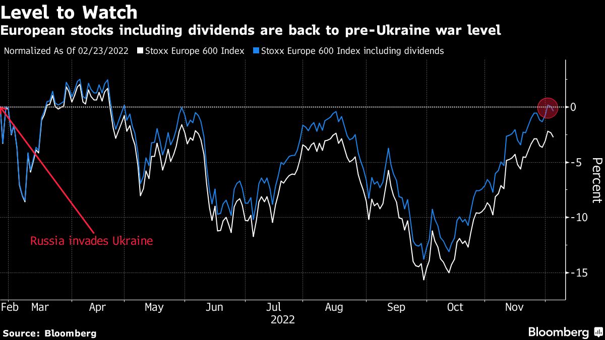 Aktien sind zurück auf den Niveau von vor dem Ukraine-Kriegsausbruch