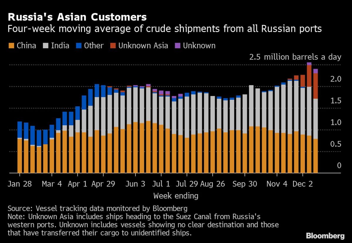 Lieferungen von Rohöl aus Russland nach Asien