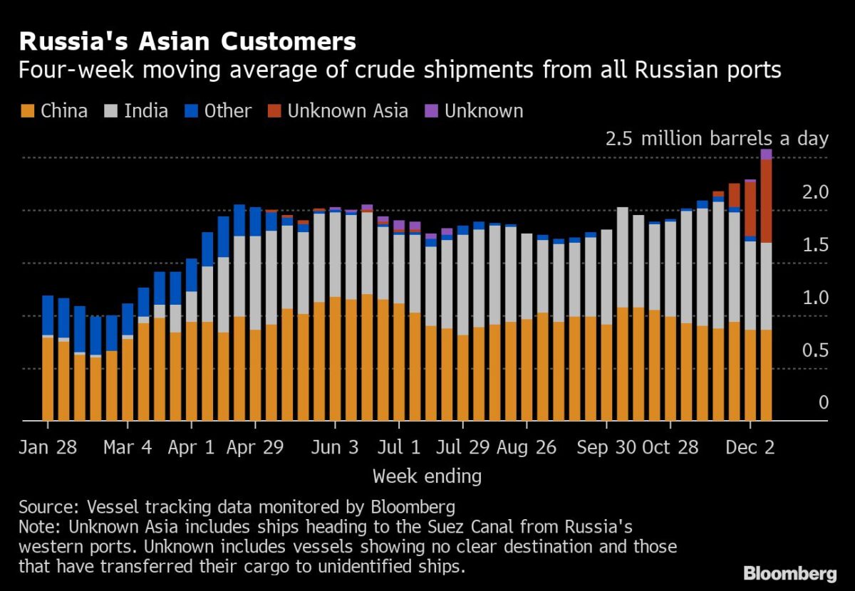 Russische Rohöl-Verkäufe nach Asien steigen kräftig an