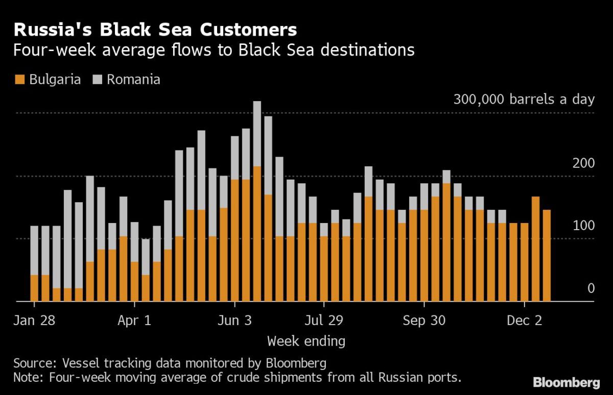 Lieferungen von Öl aus Russland an Schwarzmeer-Staaten