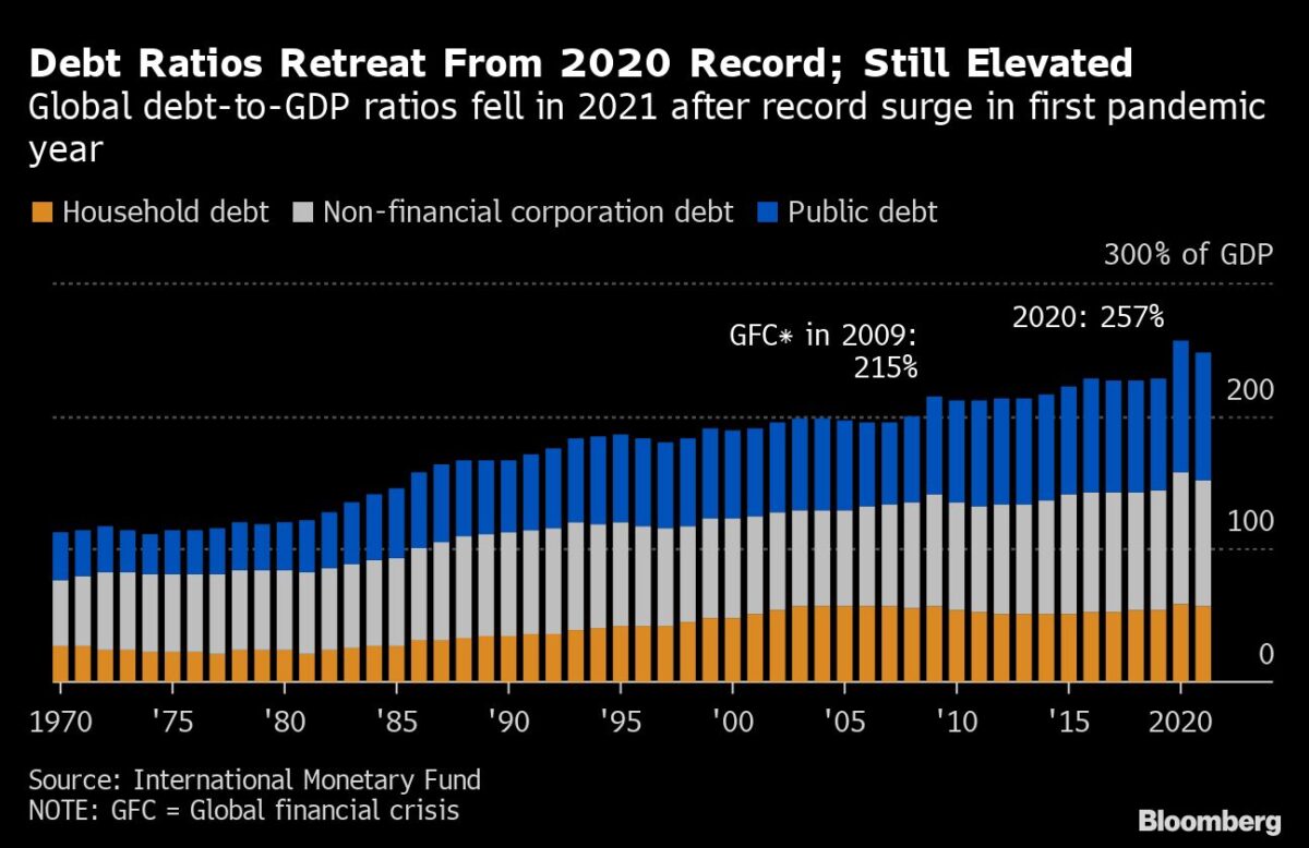 Entwicklung der globalen Schulden im Vergleich zur Wirtschaftsleistung