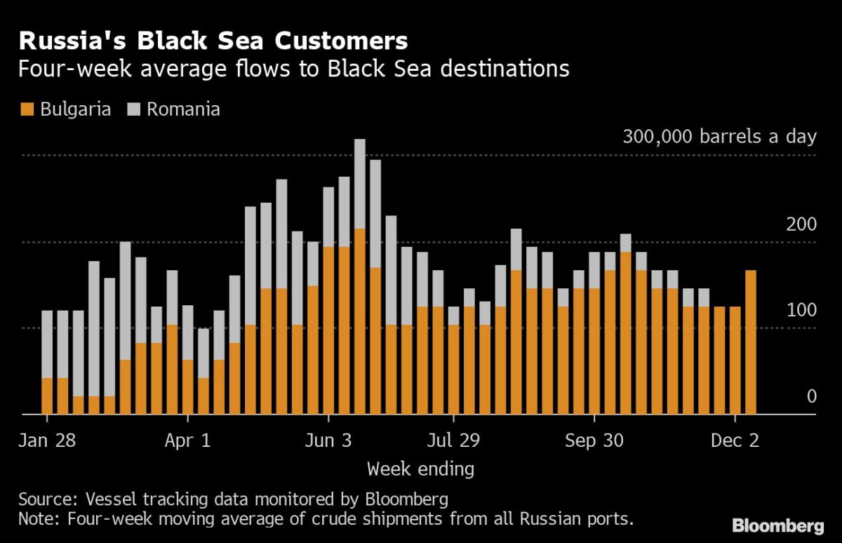 Rohöl-Verkäufe von Russland Richtung Bulgarien und Rumänien