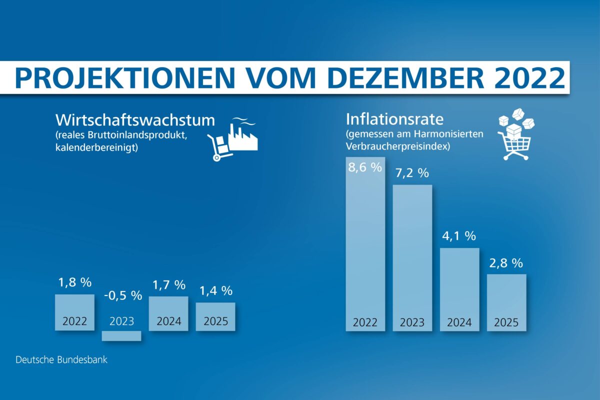 Bundesbank-Projektion für BIP und Inflation