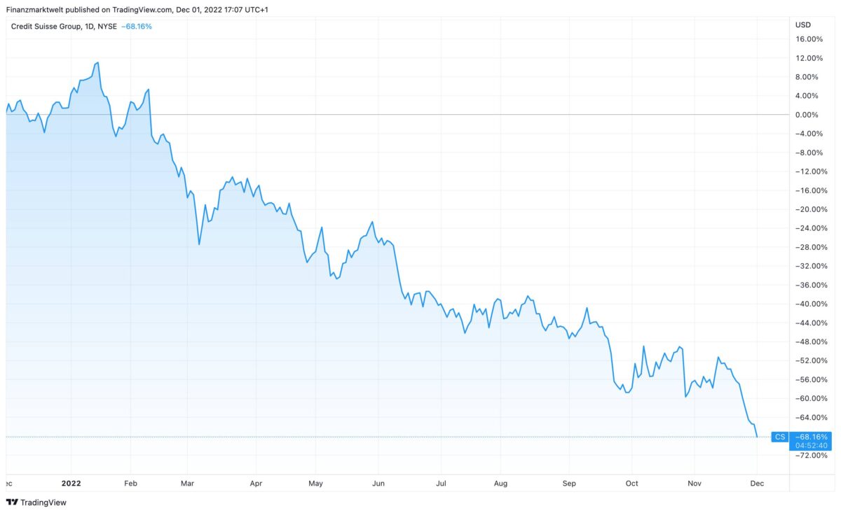 Credit Suisse Aktie im prozentualen Verlust der letzten zwölf Monate